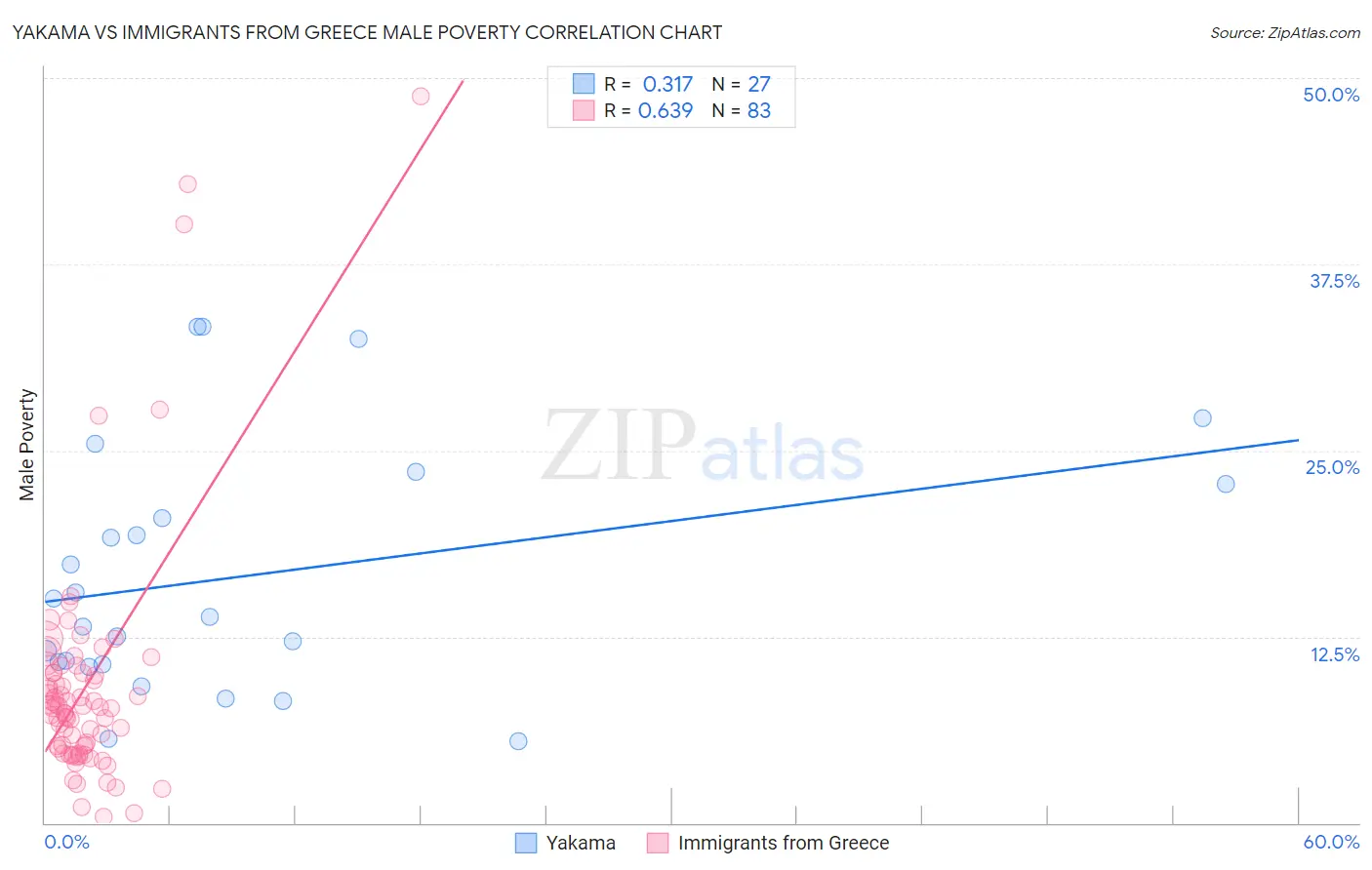 Yakama vs Immigrants from Greece Male Poverty