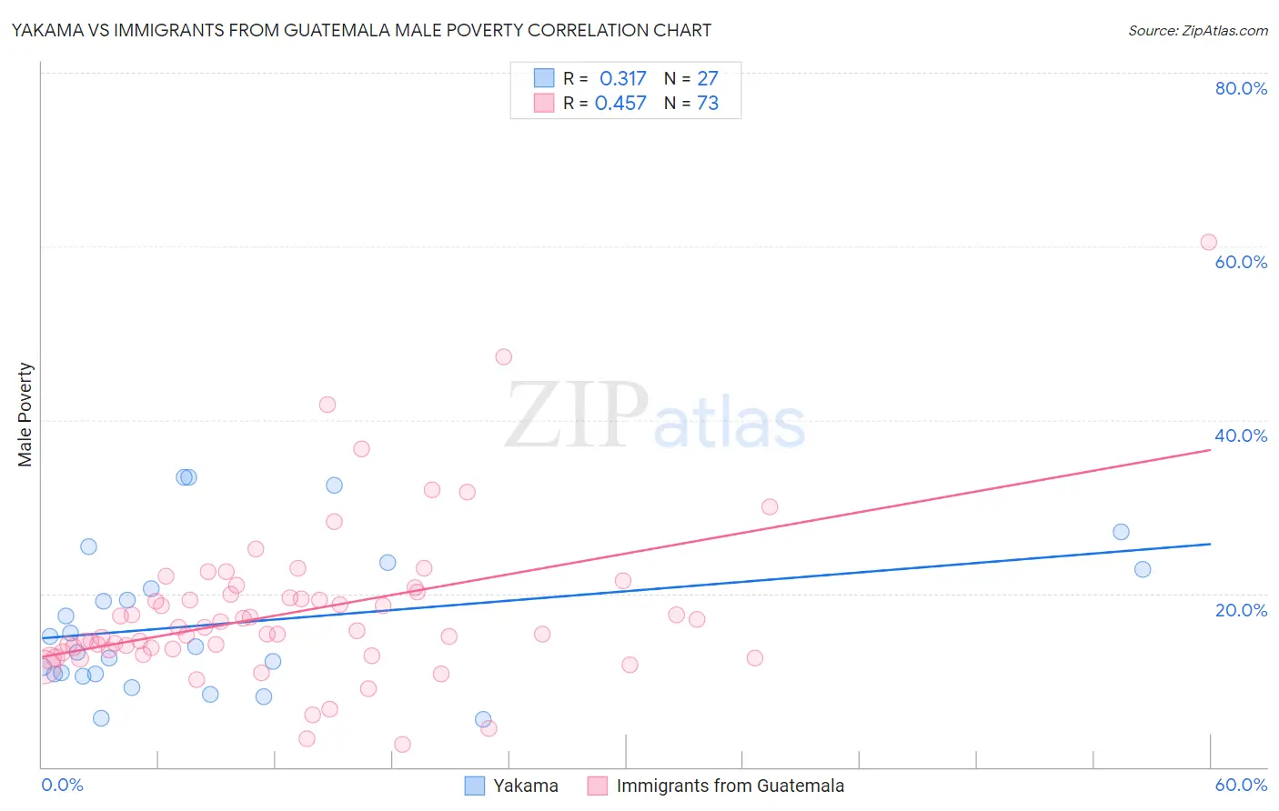 Yakama vs Immigrants from Guatemala Male Poverty