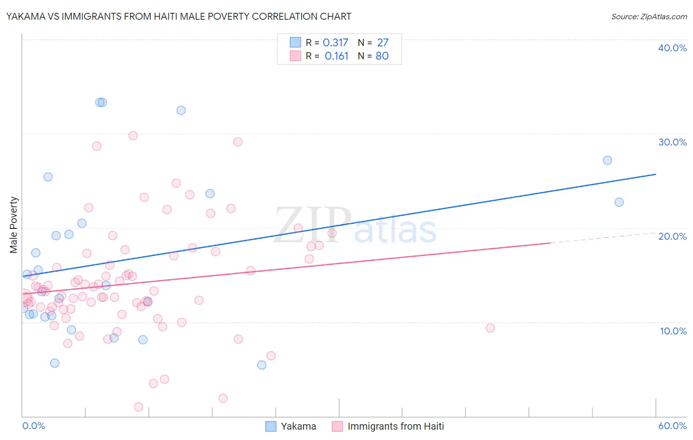Yakama vs Immigrants from Haiti Male Poverty