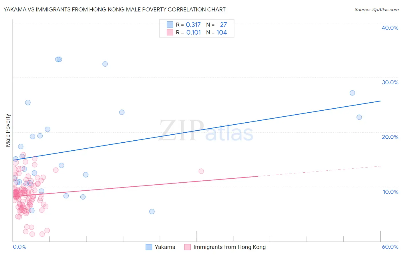 Yakama vs Immigrants from Hong Kong Male Poverty