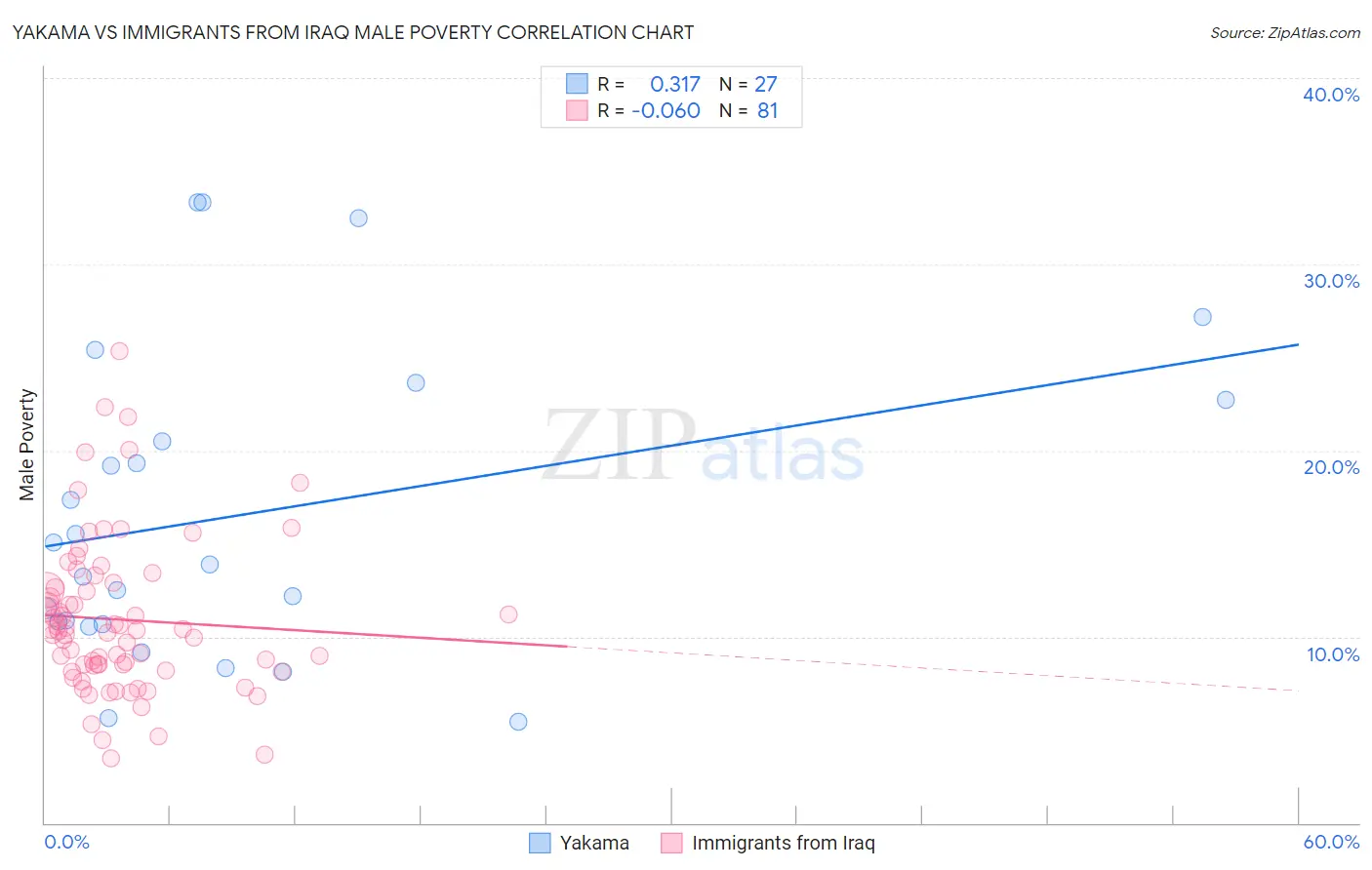 Yakama vs Immigrants from Iraq Male Poverty