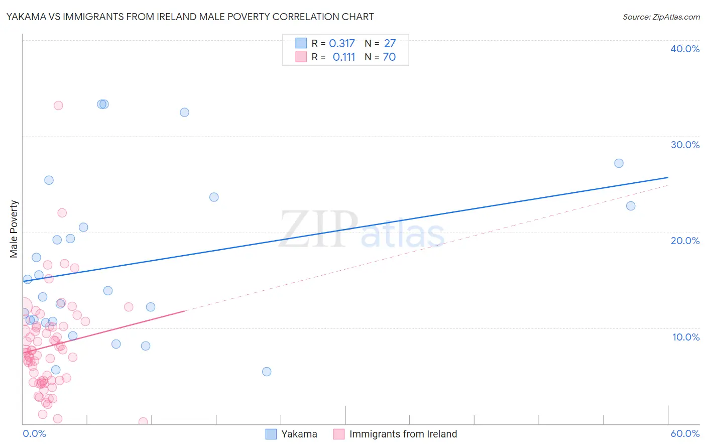 Yakama vs Immigrants from Ireland Male Poverty
