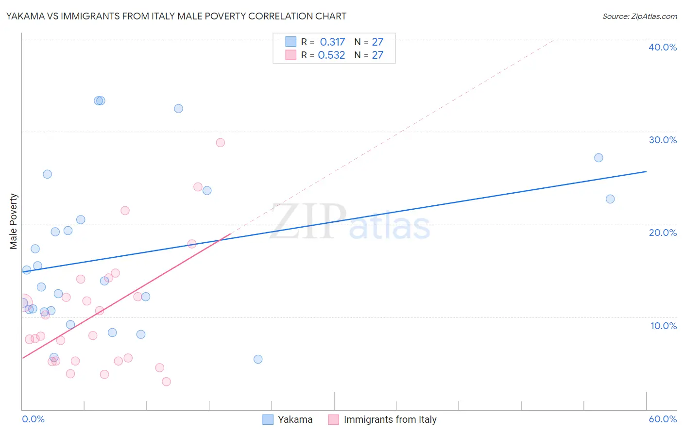 Yakama vs Immigrants from Italy Male Poverty
