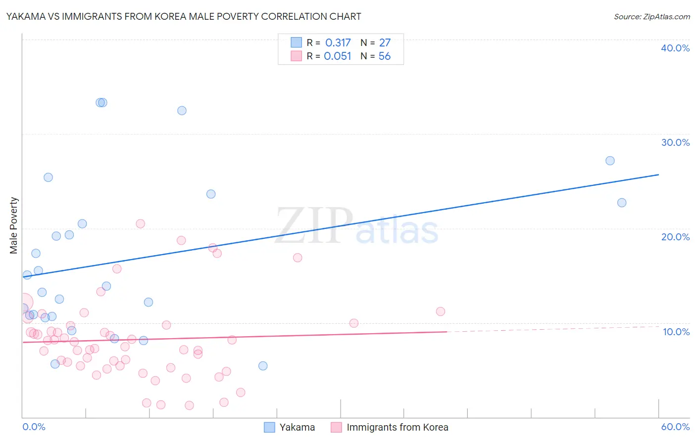 Yakama vs Immigrants from Korea Male Poverty