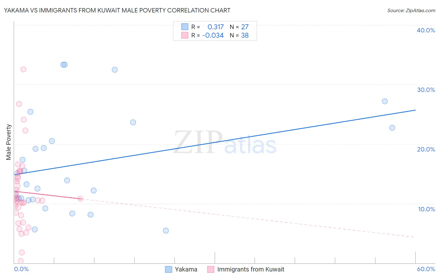 Yakama vs Immigrants from Kuwait Male Poverty
