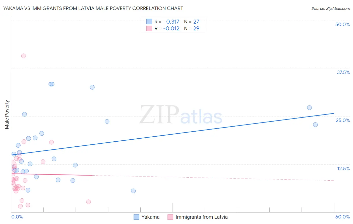 Yakama vs Immigrants from Latvia Male Poverty