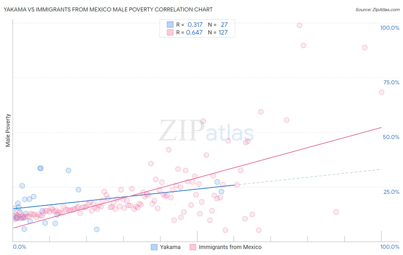 Yakama vs Immigrants from Mexico Male Poverty