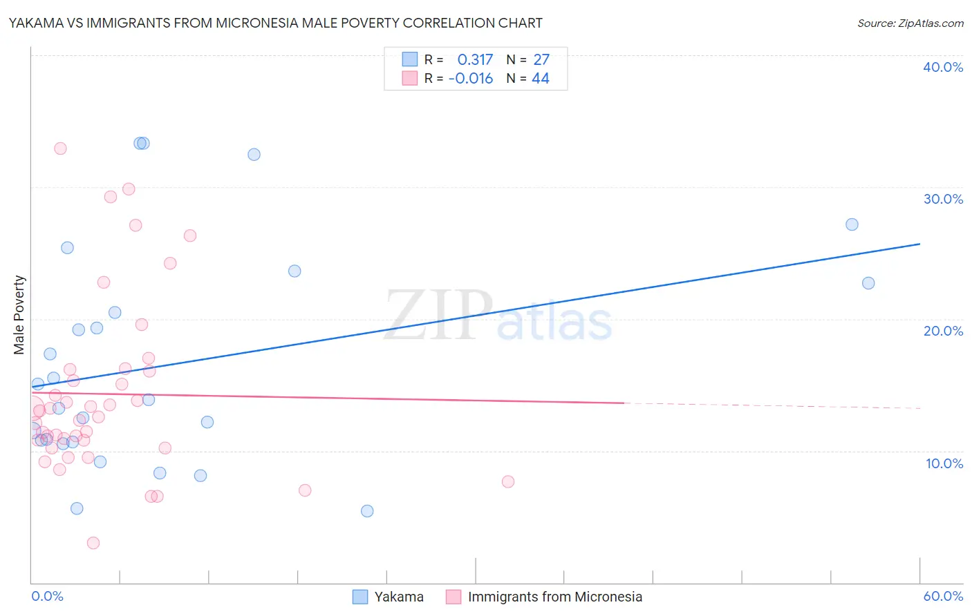 Yakama vs Immigrants from Micronesia Male Poverty