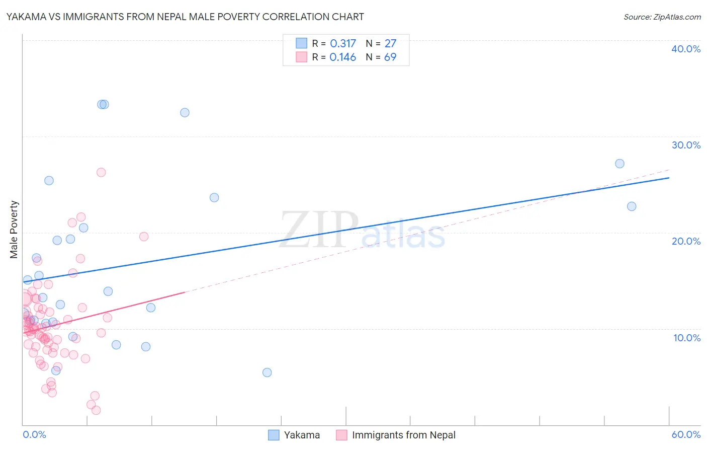Yakama vs Immigrants from Nepal Male Poverty