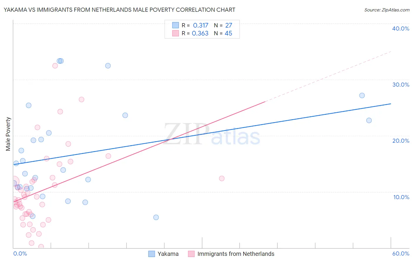 Yakama vs Immigrants from Netherlands Male Poverty