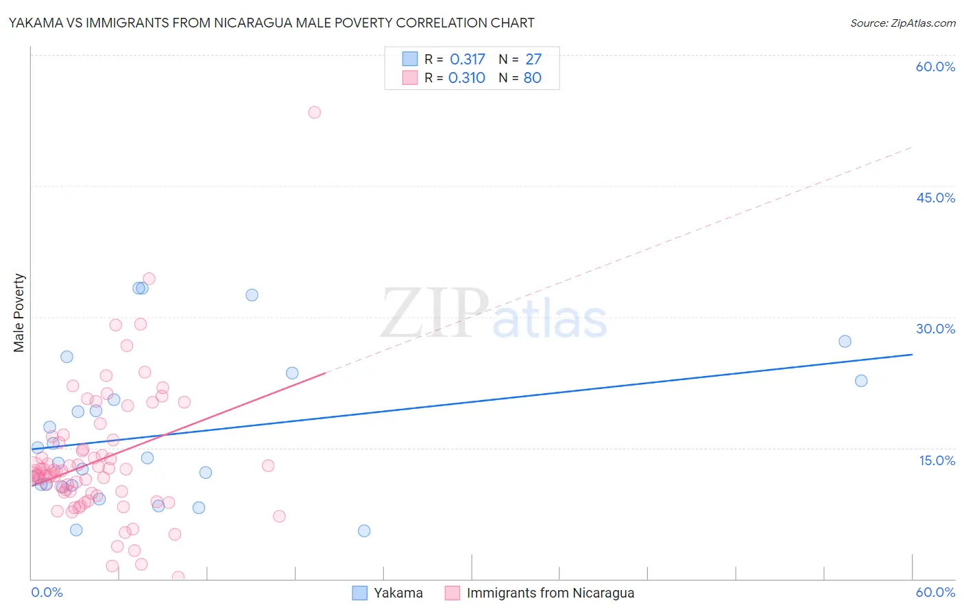 Yakama vs Immigrants from Nicaragua Male Poverty