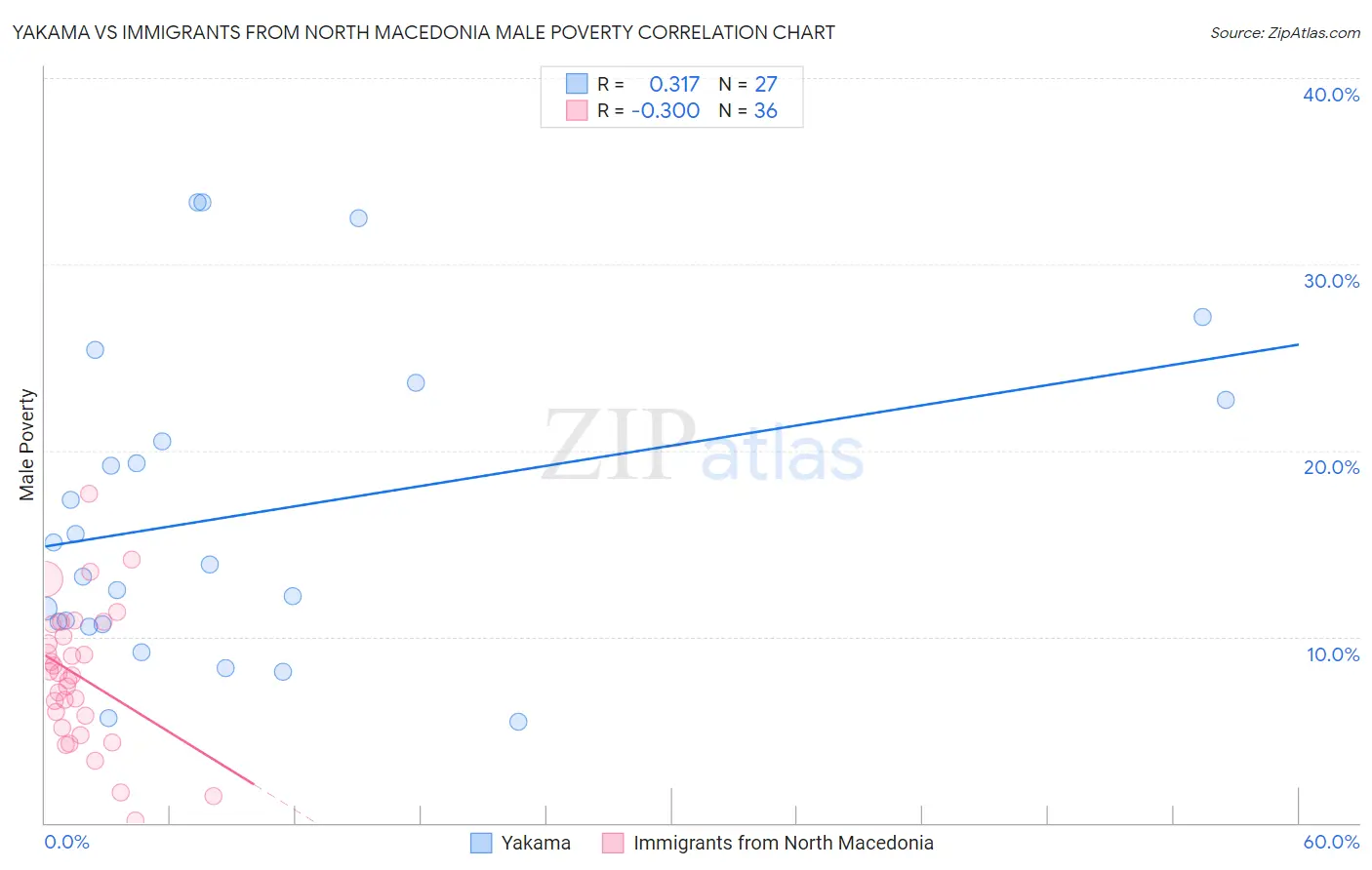 Yakama vs Immigrants from North Macedonia Male Poverty