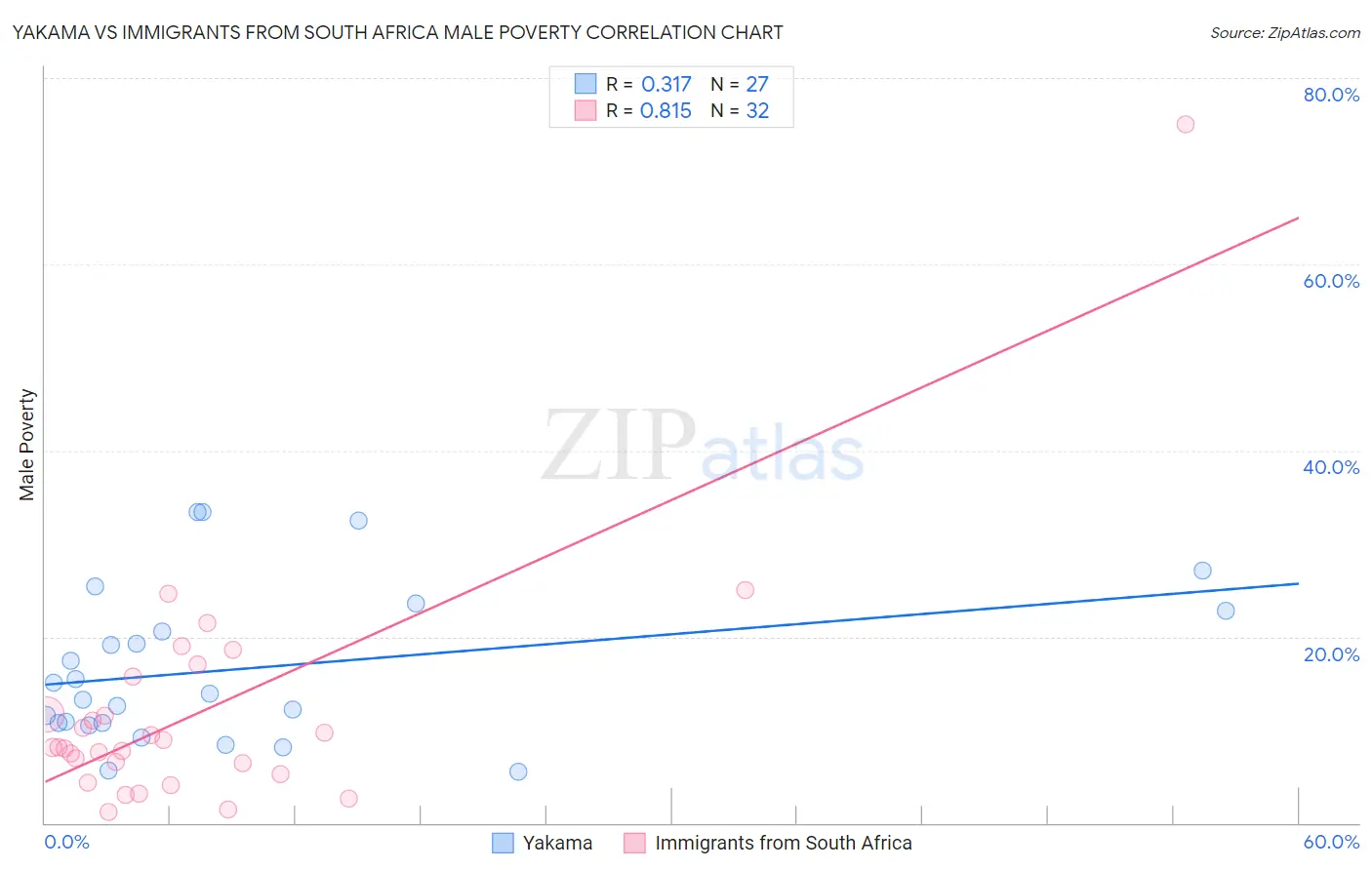 Yakama vs Immigrants from South Africa Male Poverty