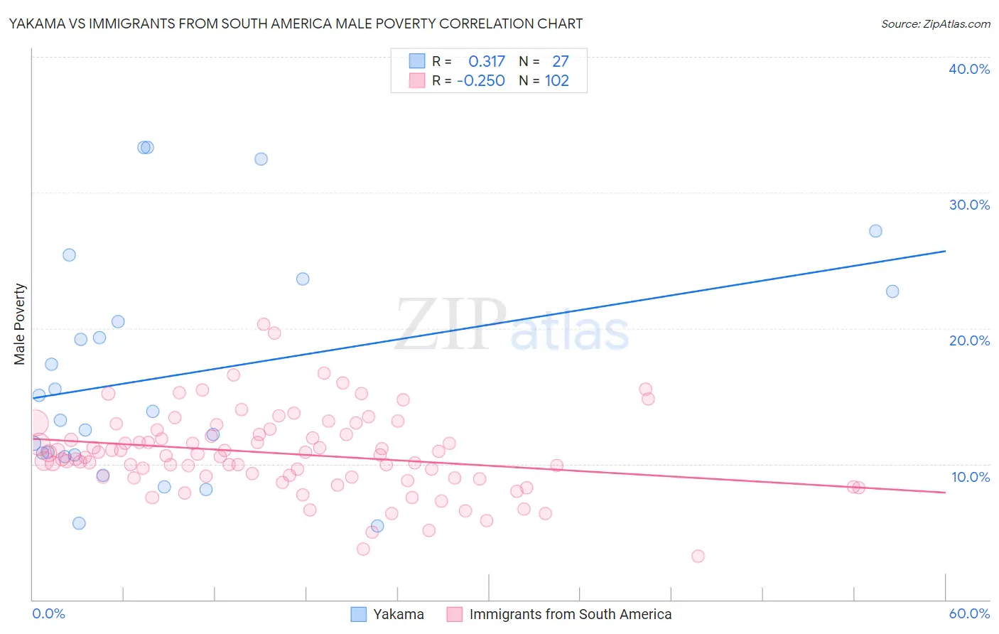 Yakama vs Immigrants from South America Male Poverty