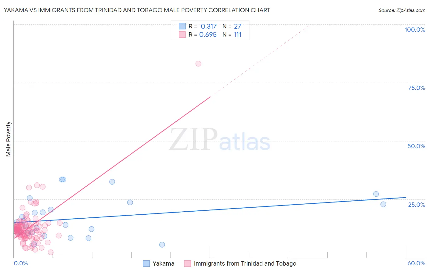 Yakama vs Immigrants from Trinidad and Tobago Male Poverty