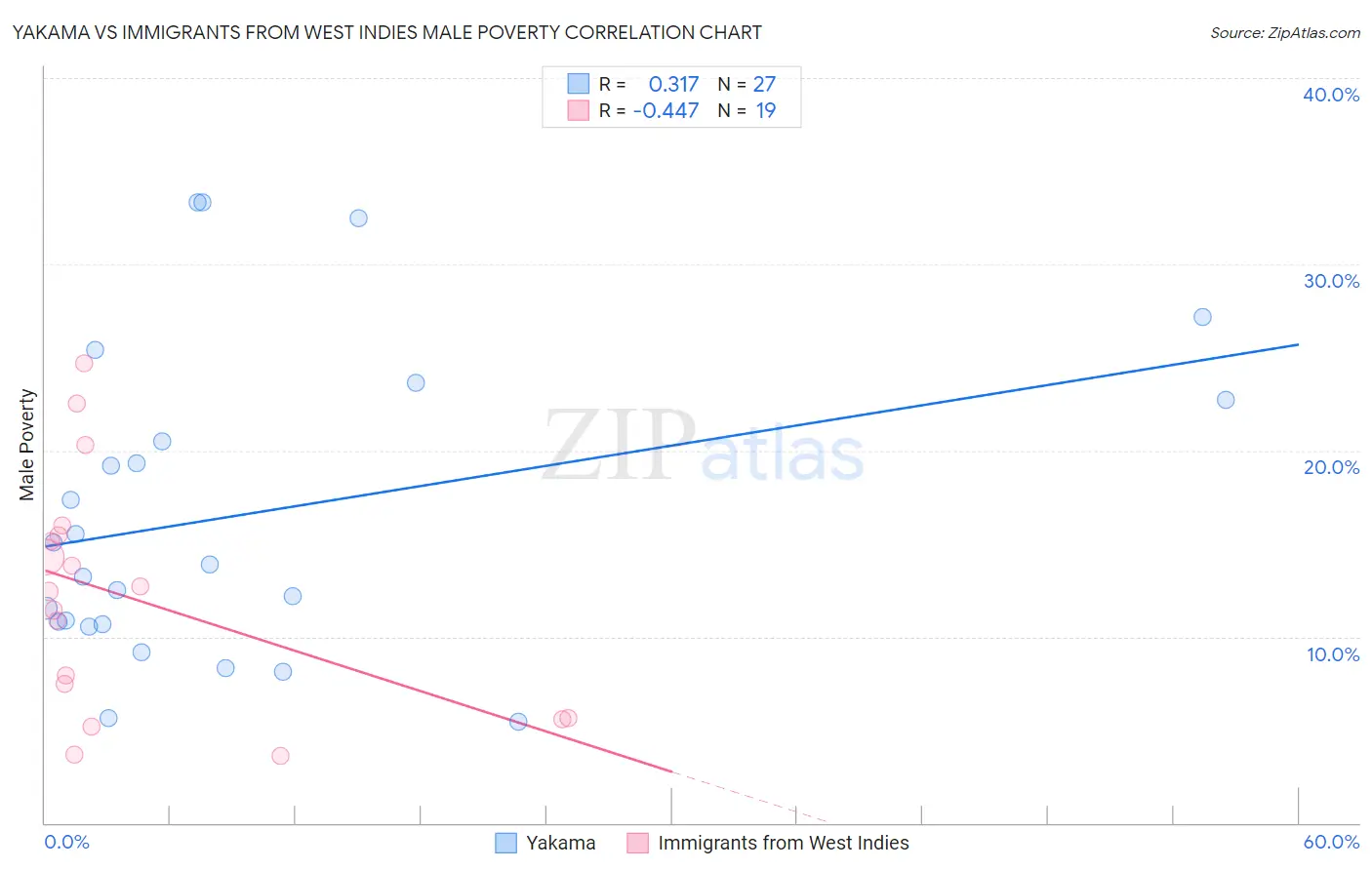 Yakama vs Immigrants from West Indies Male Poverty