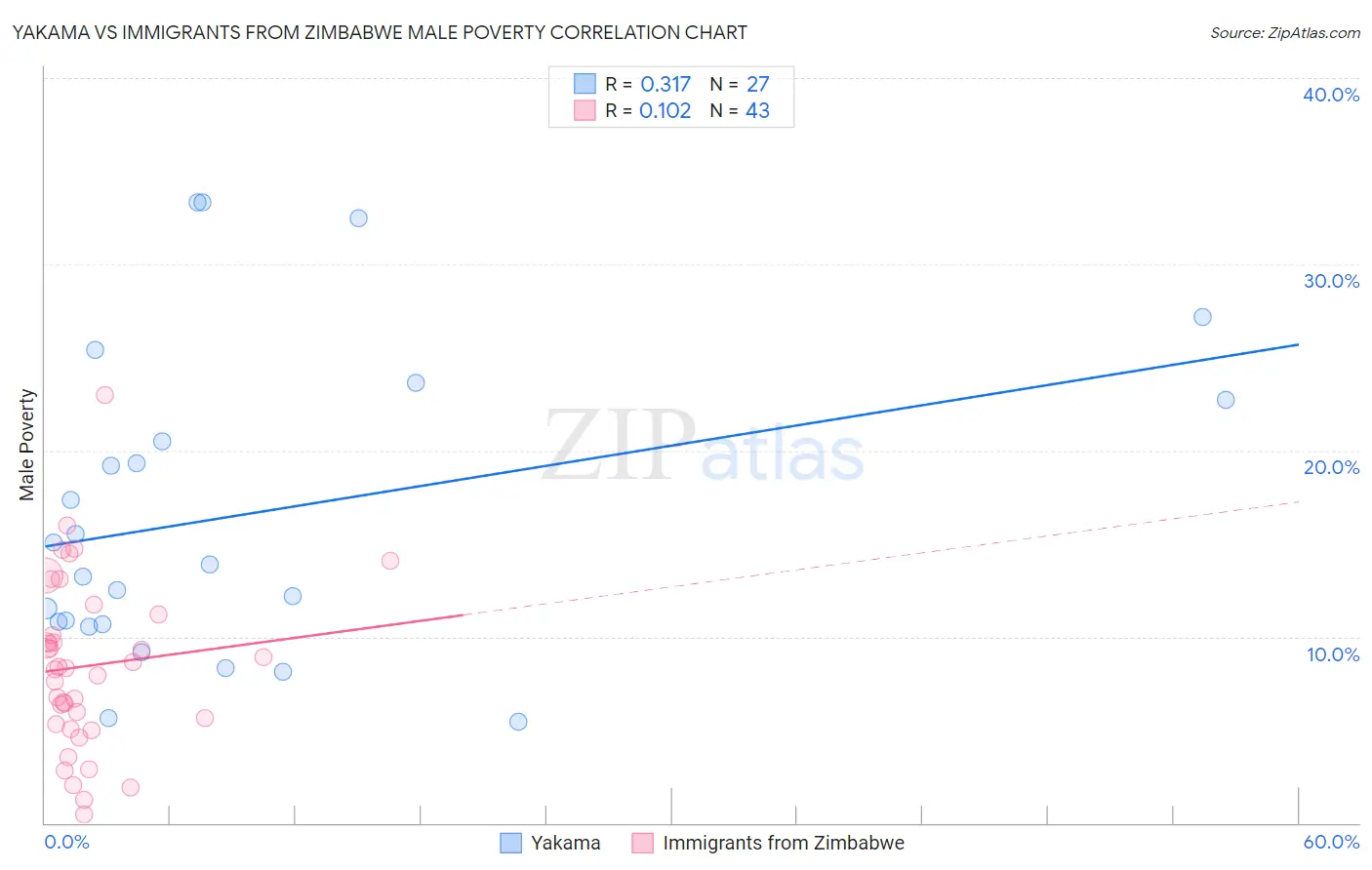 Yakama vs Immigrants from Zimbabwe Male Poverty
