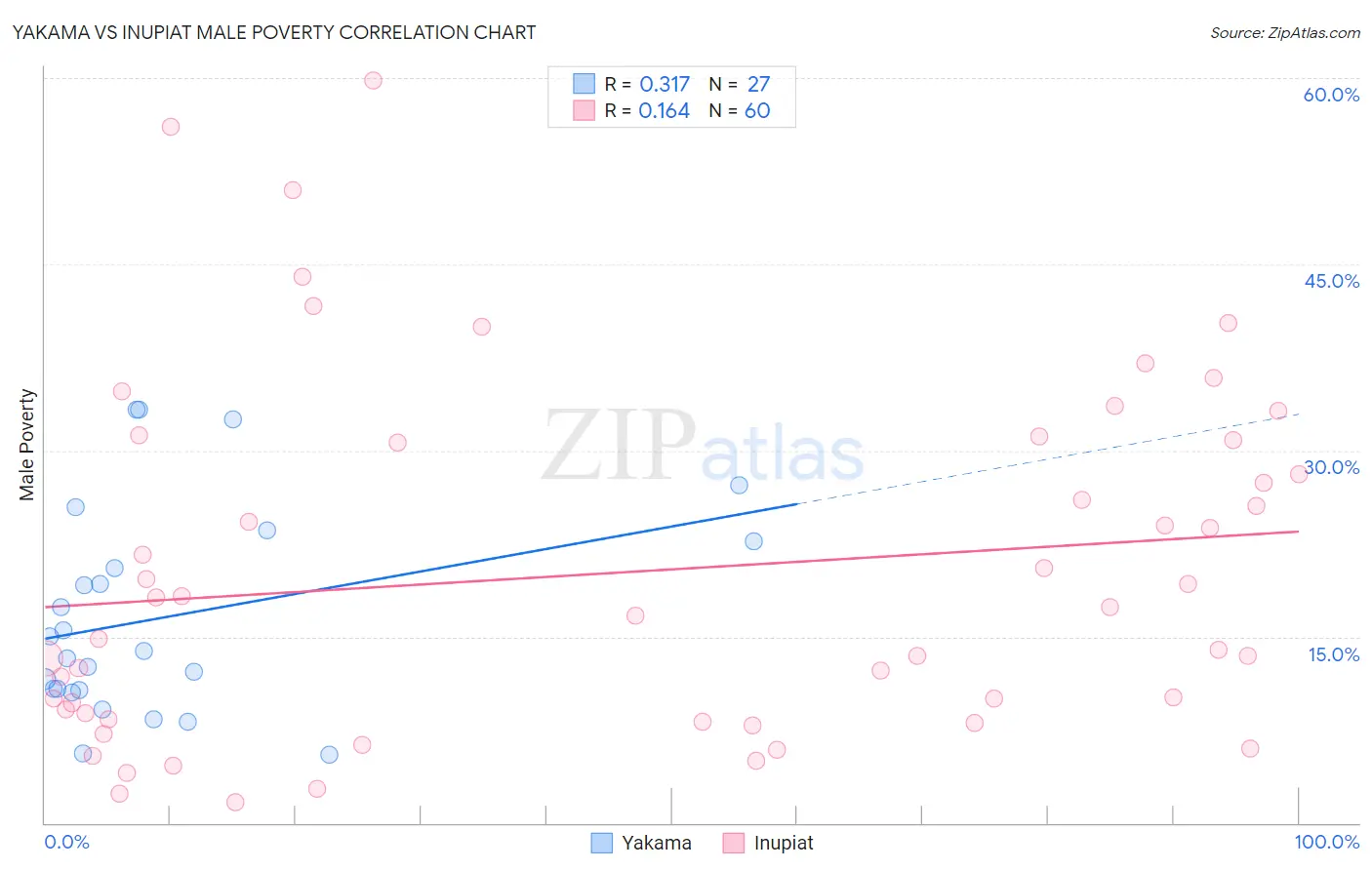 Yakama vs Inupiat Male Poverty