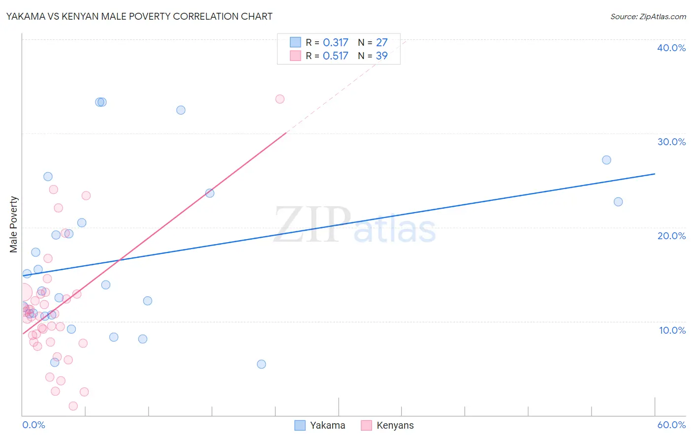 Yakama vs Kenyan Male Poverty