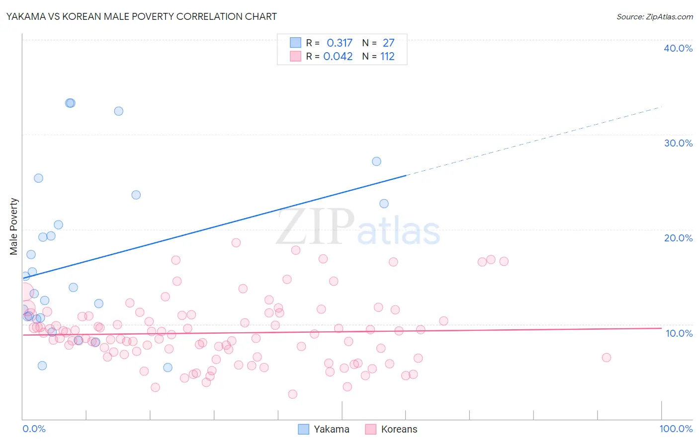 Yakama vs Korean Male Poverty