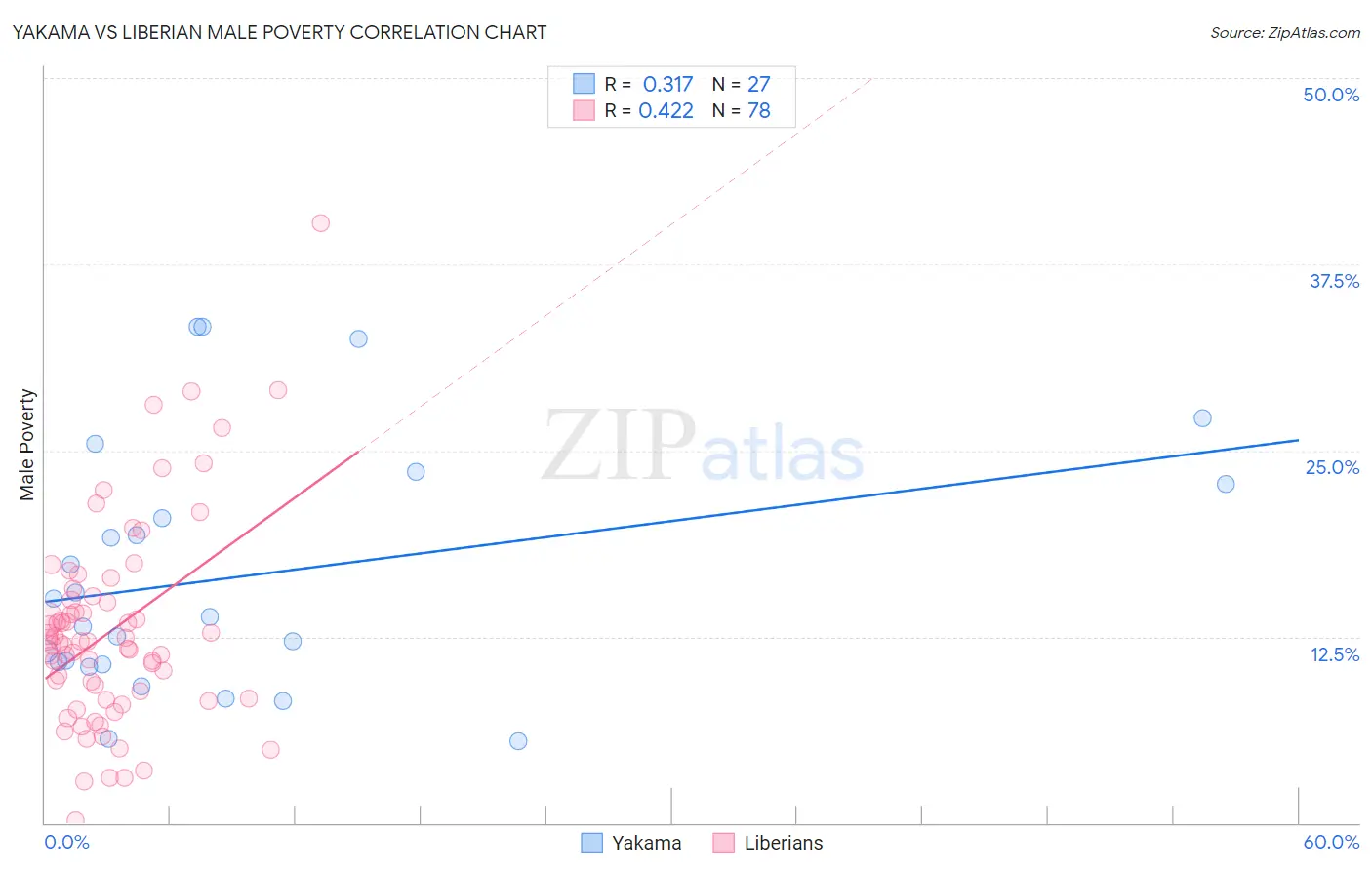 Yakama vs Liberian Male Poverty