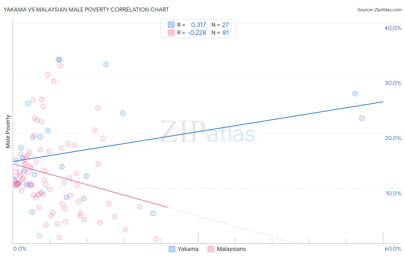 Yakama vs Malaysian Male Poverty