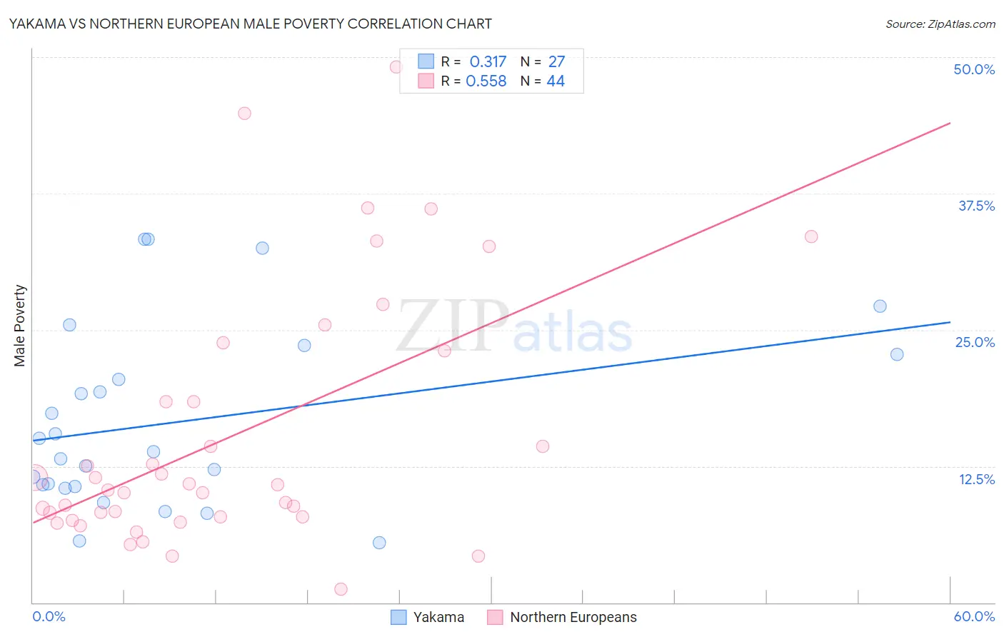 Yakama vs Northern European Male Poverty