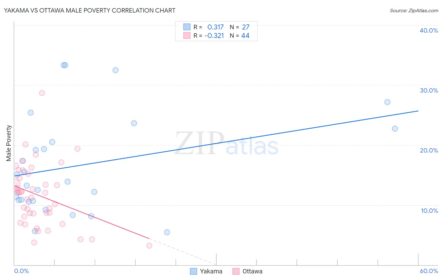 Yakama vs Ottawa Male Poverty