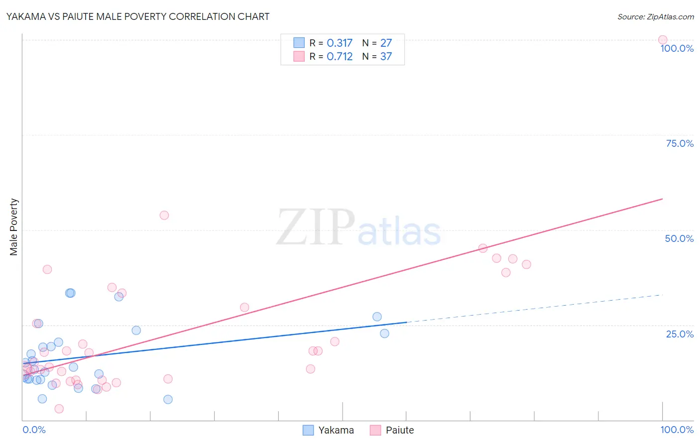 Yakama vs Paiute Male Poverty
