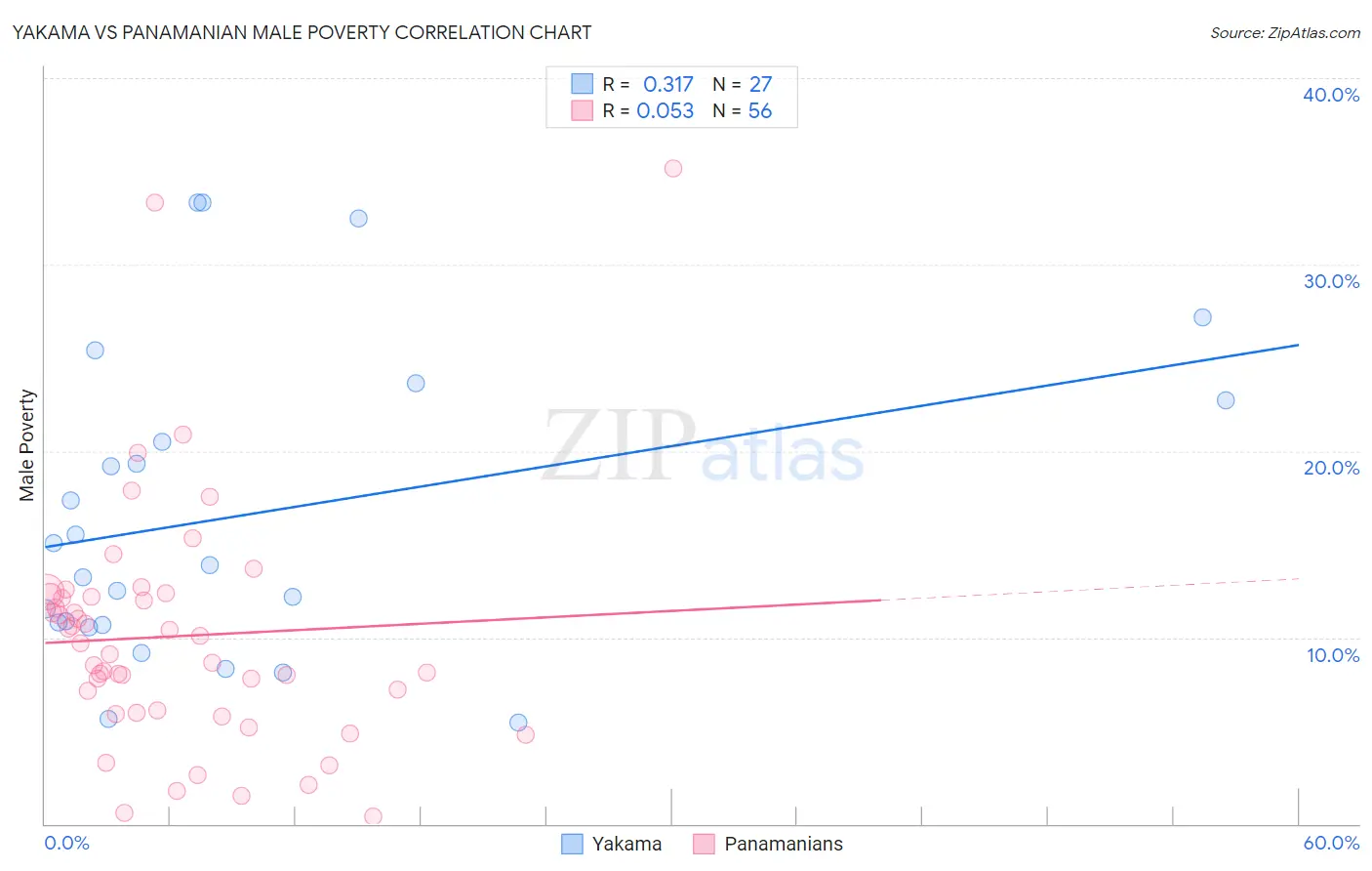 Yakama vs Panamanian Male Poverty
