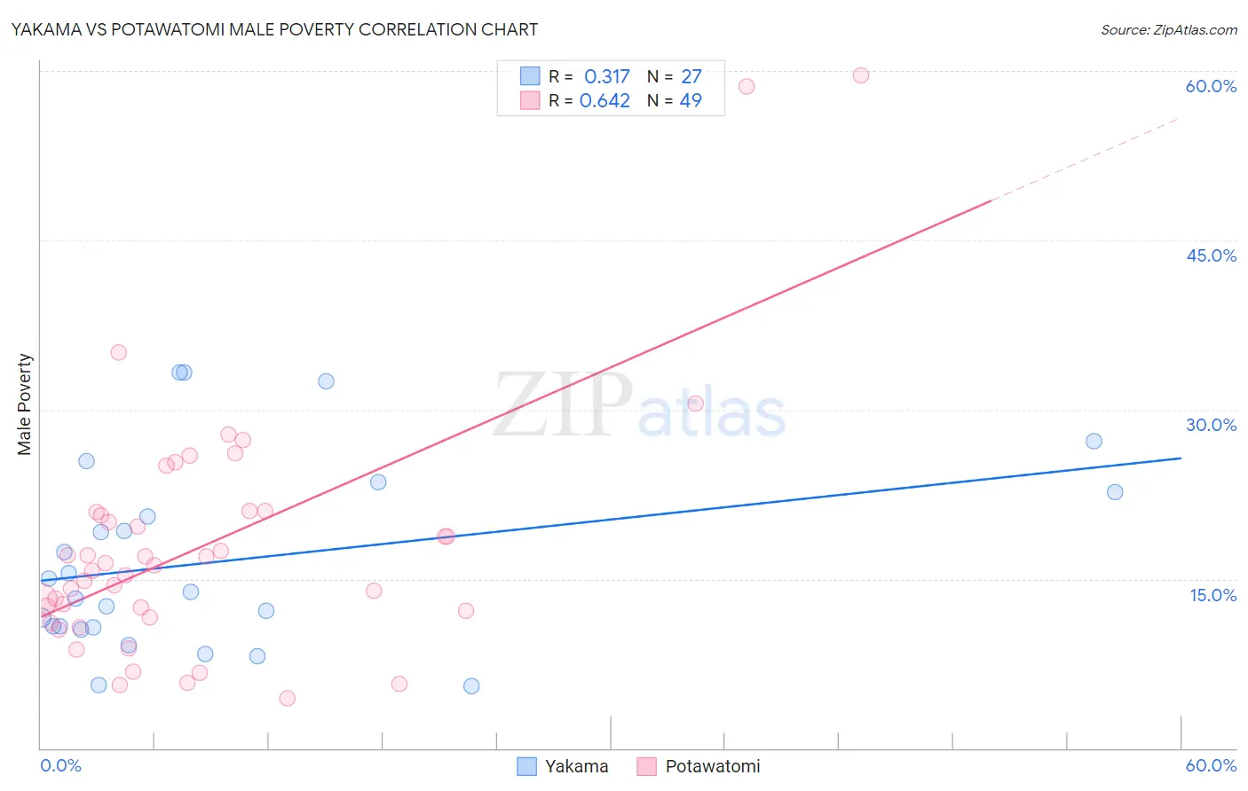 Yakama vs Potawatomi Male Poverty
