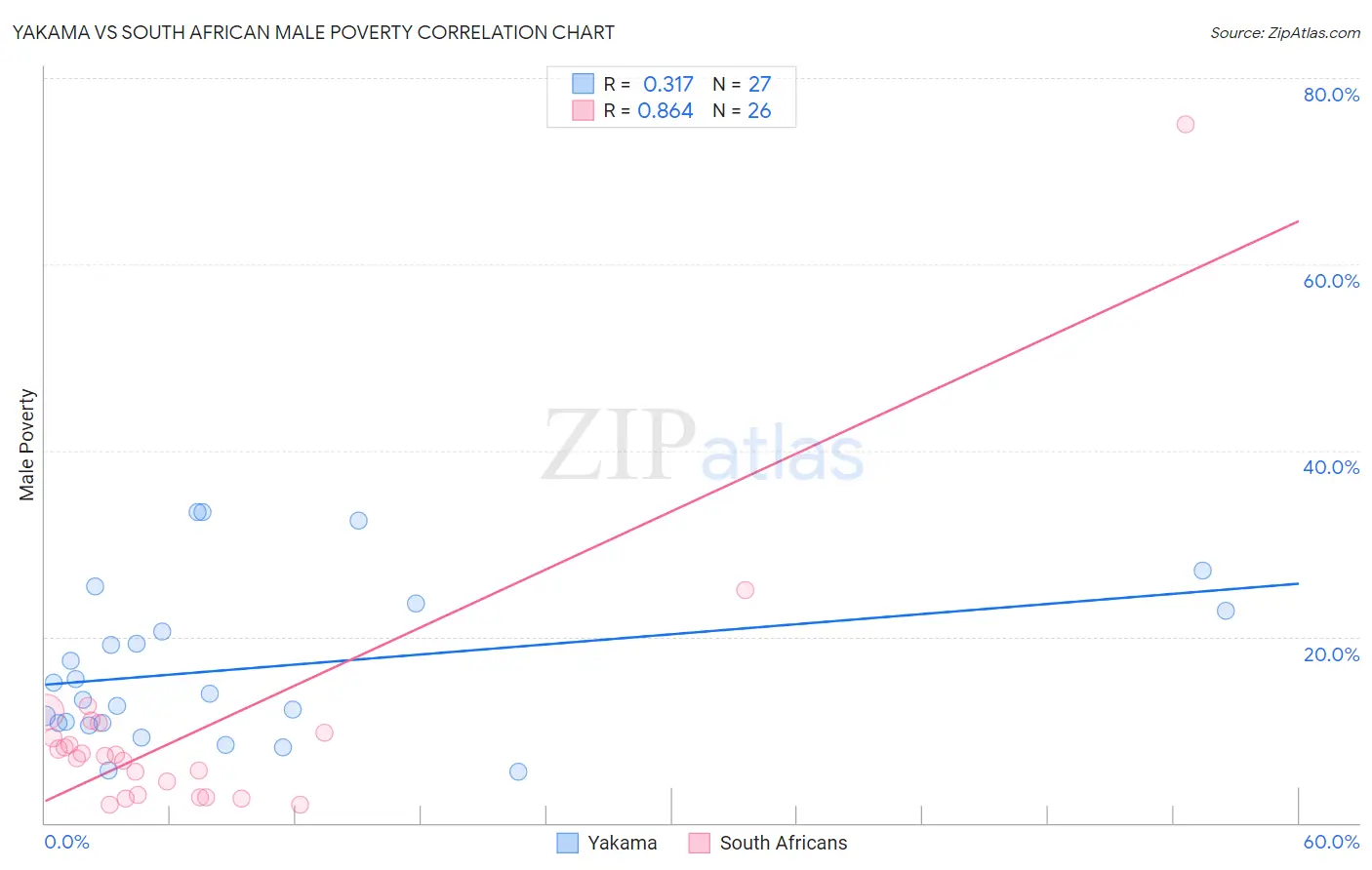 Yakama vs South African Male Poverty