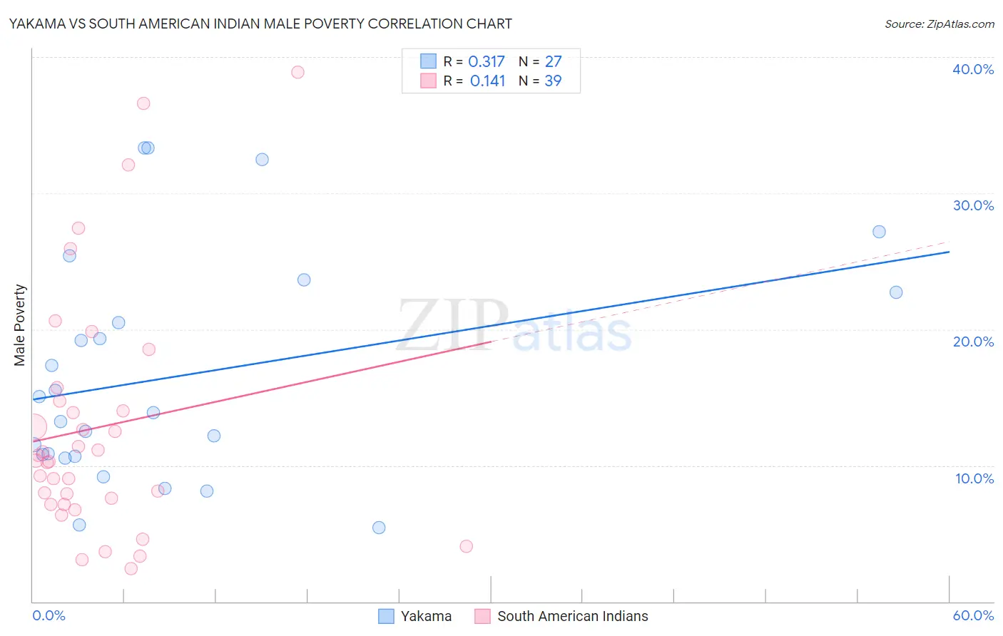Yakama vs South American Indian Male Poverty