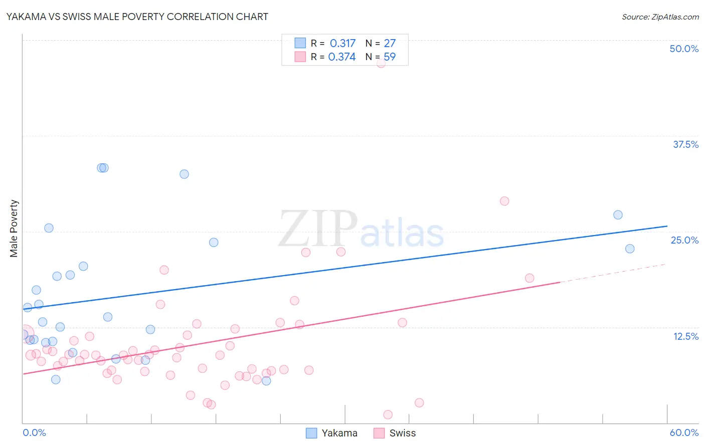 Yakama vs Swiss Male Poverty