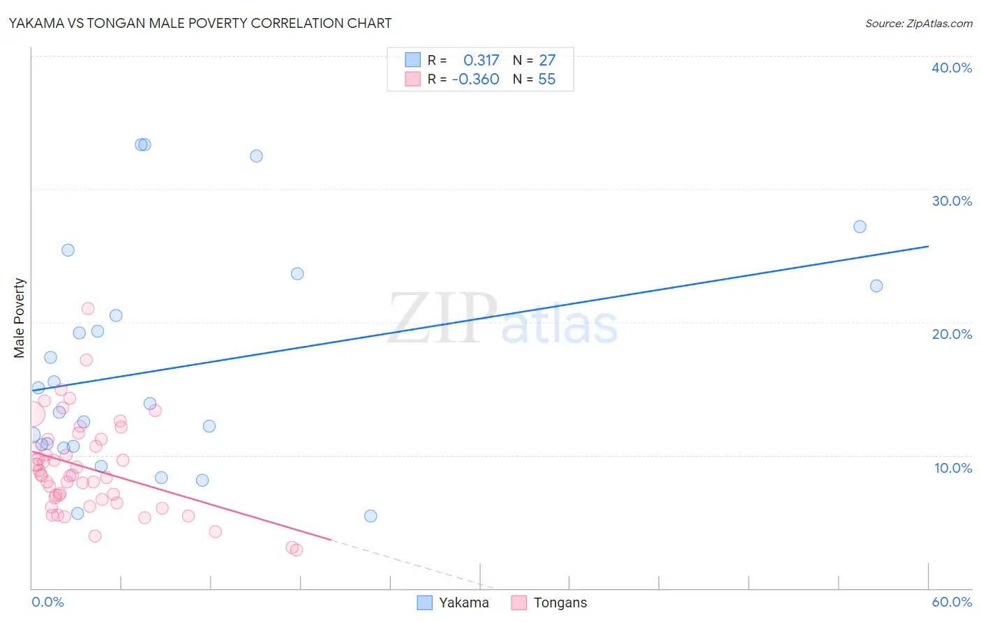 Yakama vs Tongan Male Poverty