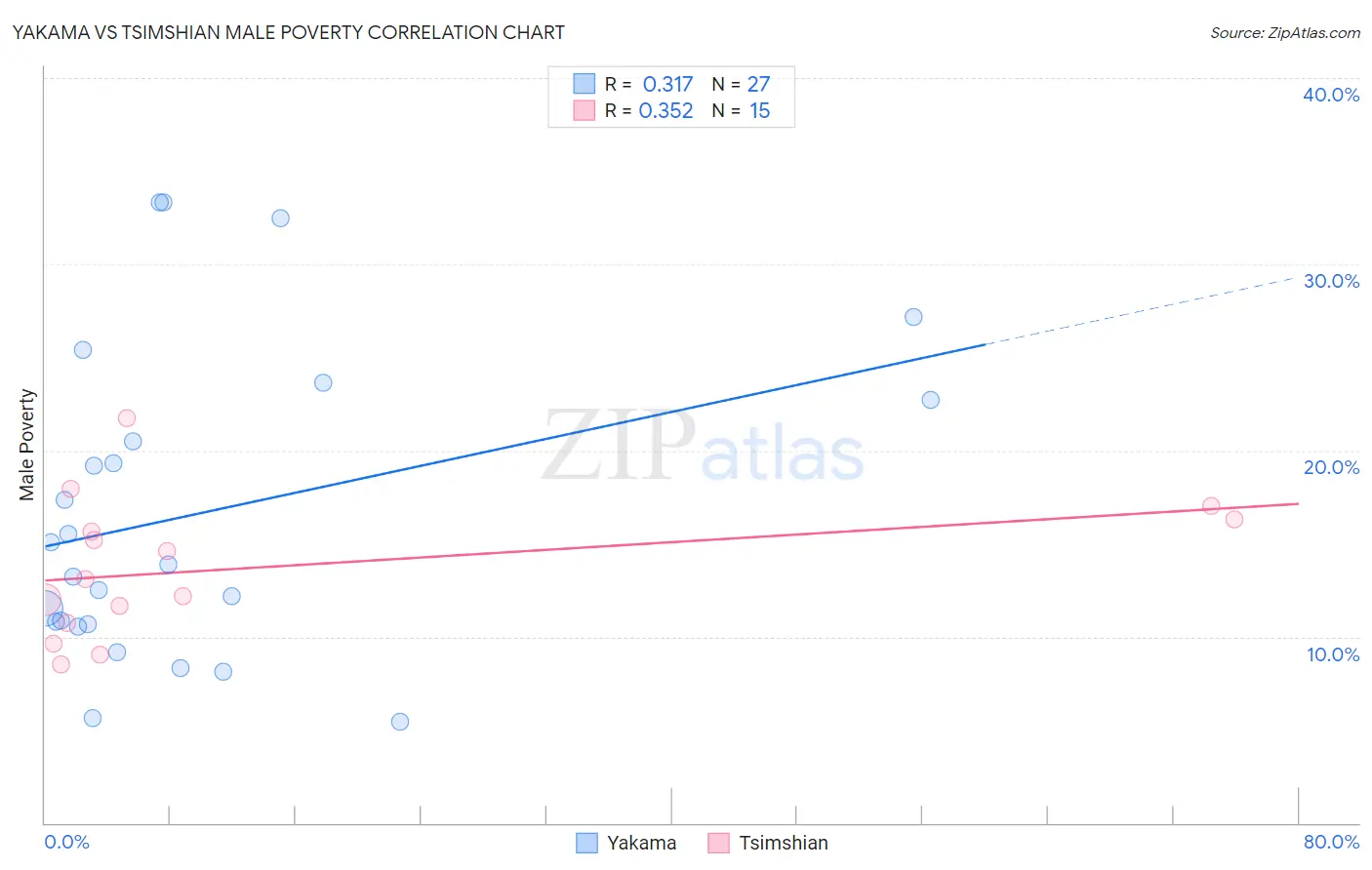 Yakama vs Tsimshian Male Poverty