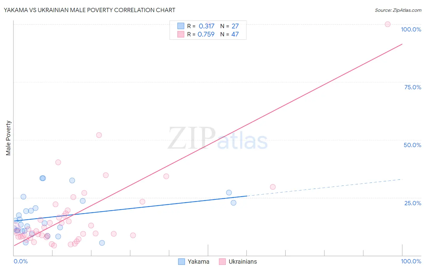Yakama vs Ukrainian Male Poverty
