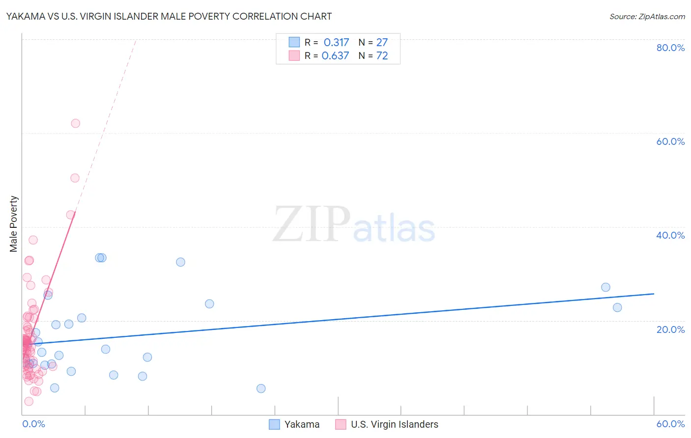 Yakama vs U.S. Virgin Islander Male Poverty