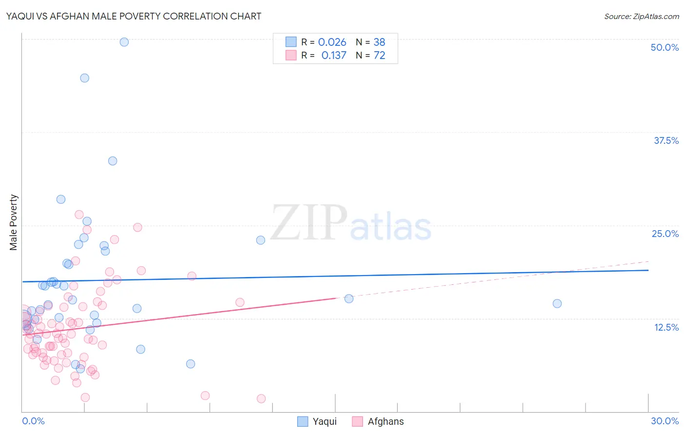 Yaqui vs Afghan Male Poverty