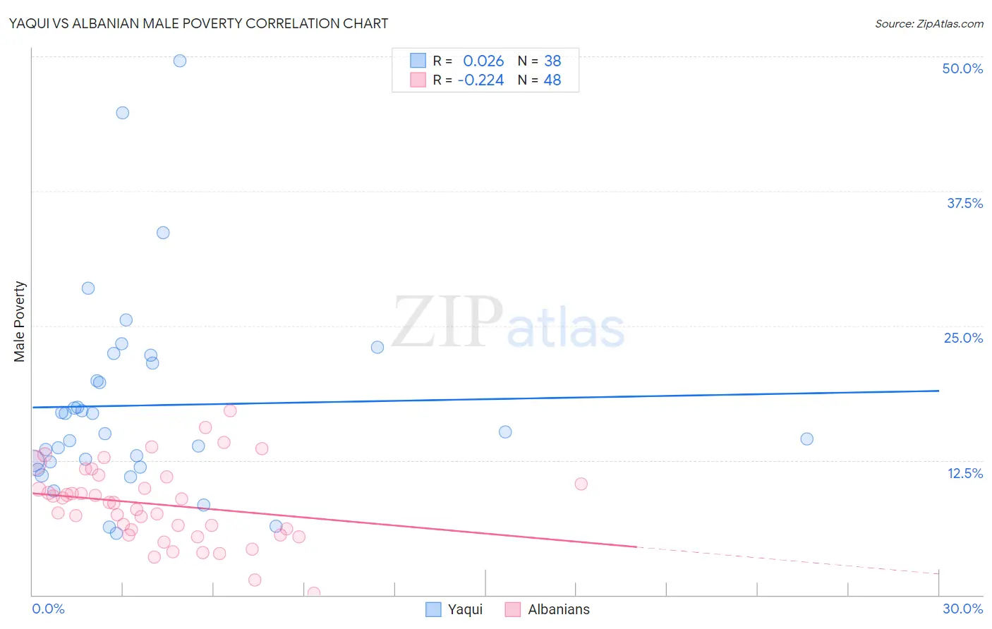 Yaqui vs Albanian Male Poverty