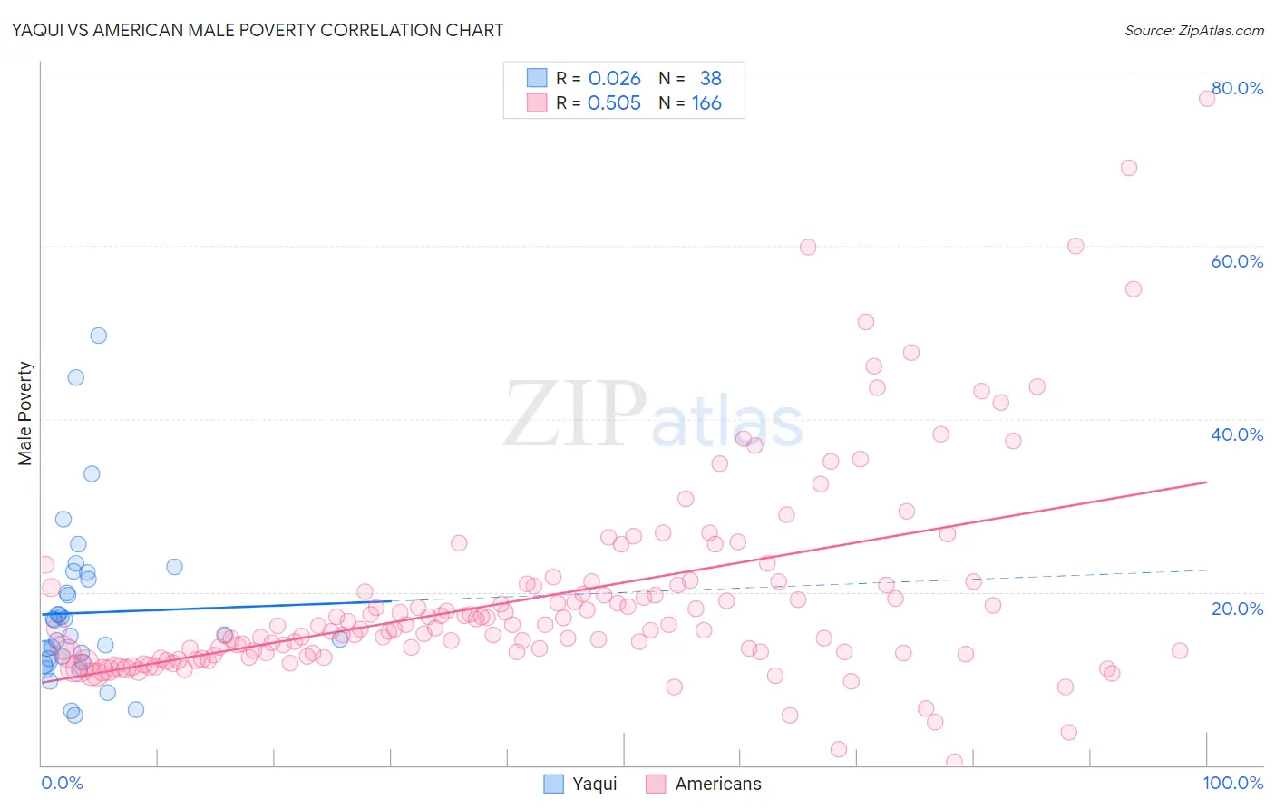 Yaqui vs American Male Poverty