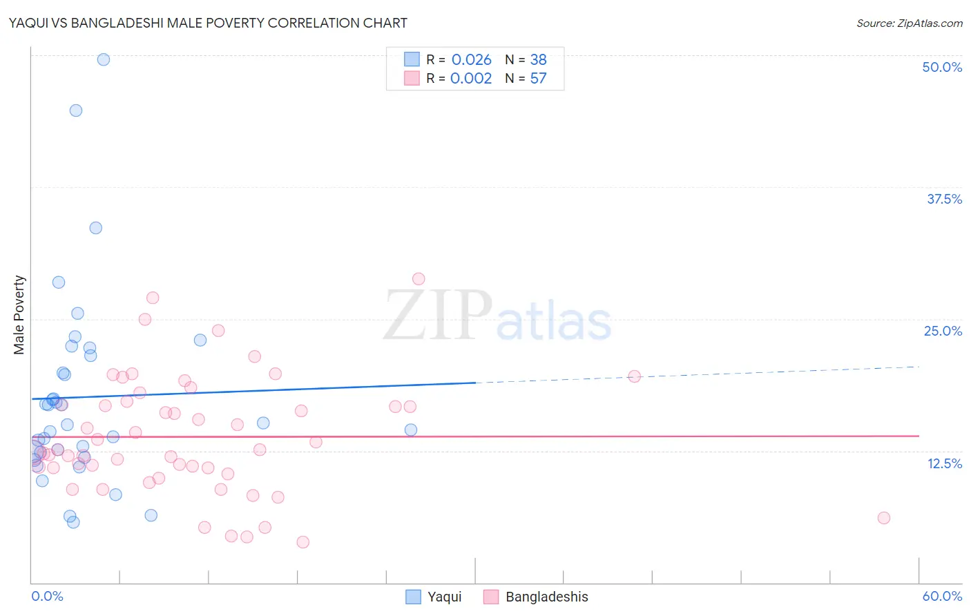 Yaqui vs Bangladeshi Male Poverty