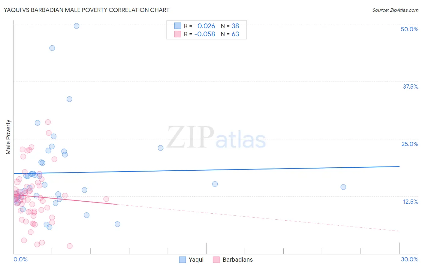 Yaqui vs Barbadian Male Poverty