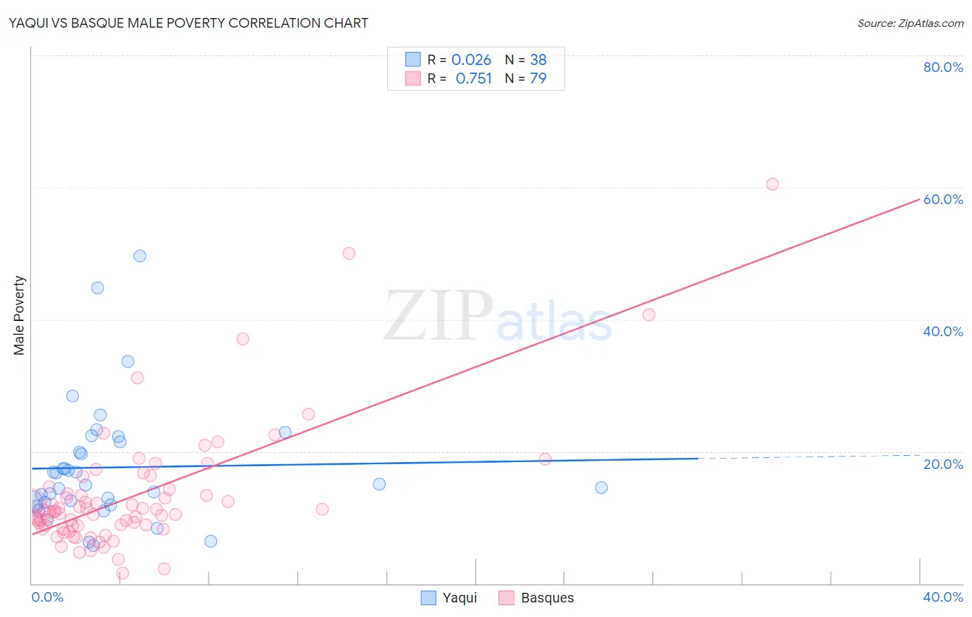 Yaqui vs Basque Male Poverty