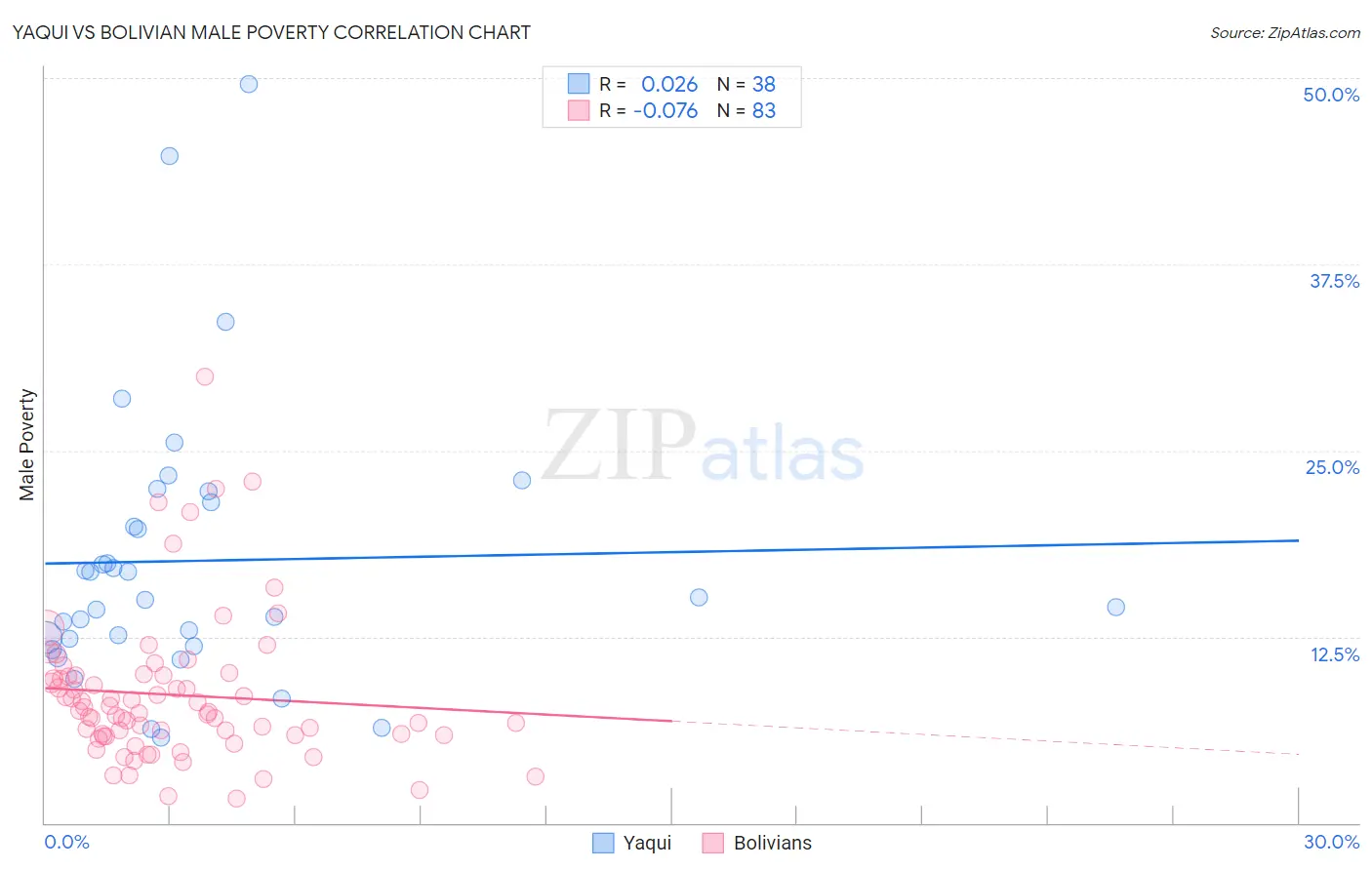 Yaqui vs Bolivian Male Poverty