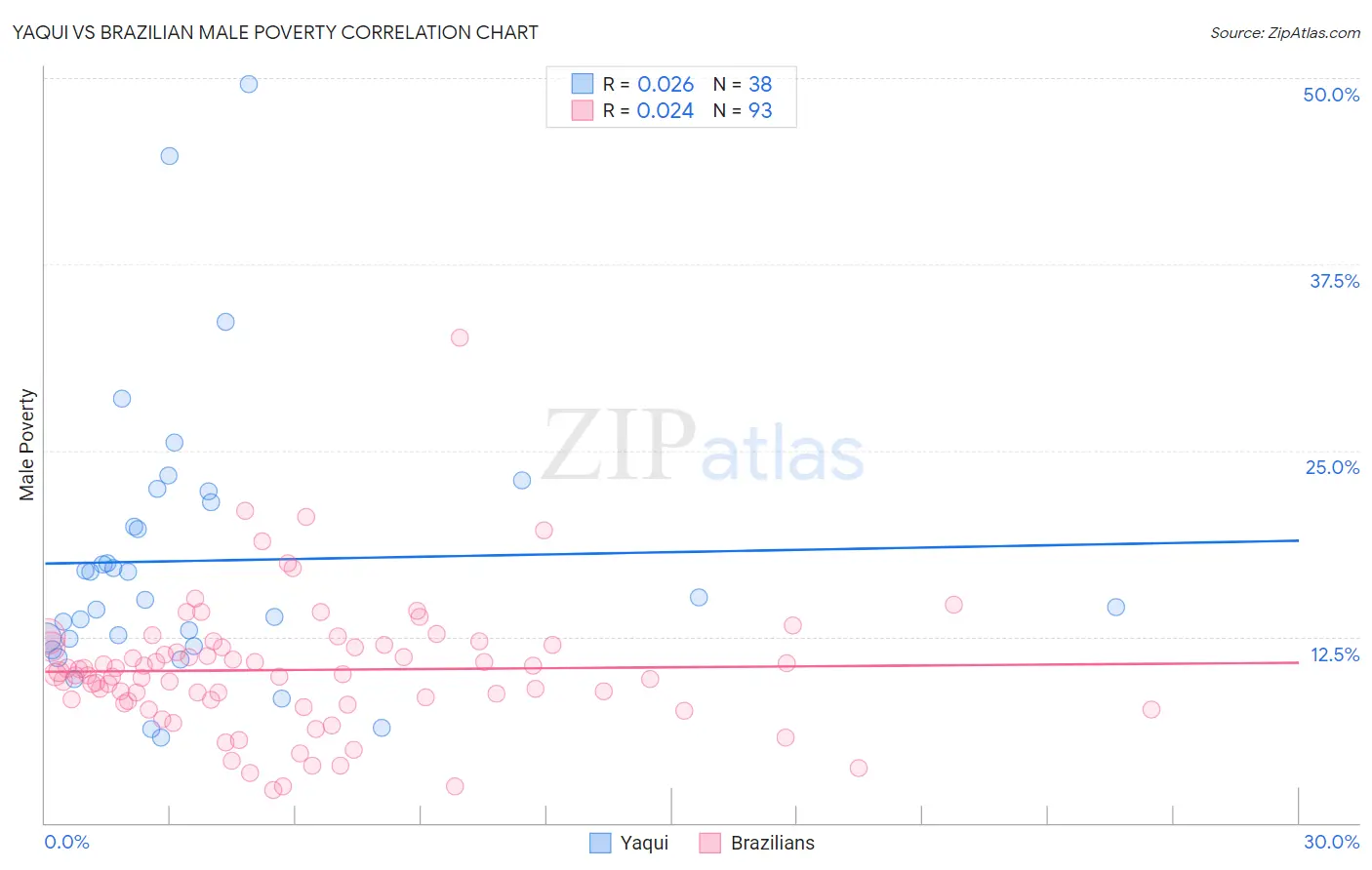 Yaqui vs Brazilian Male Poverty