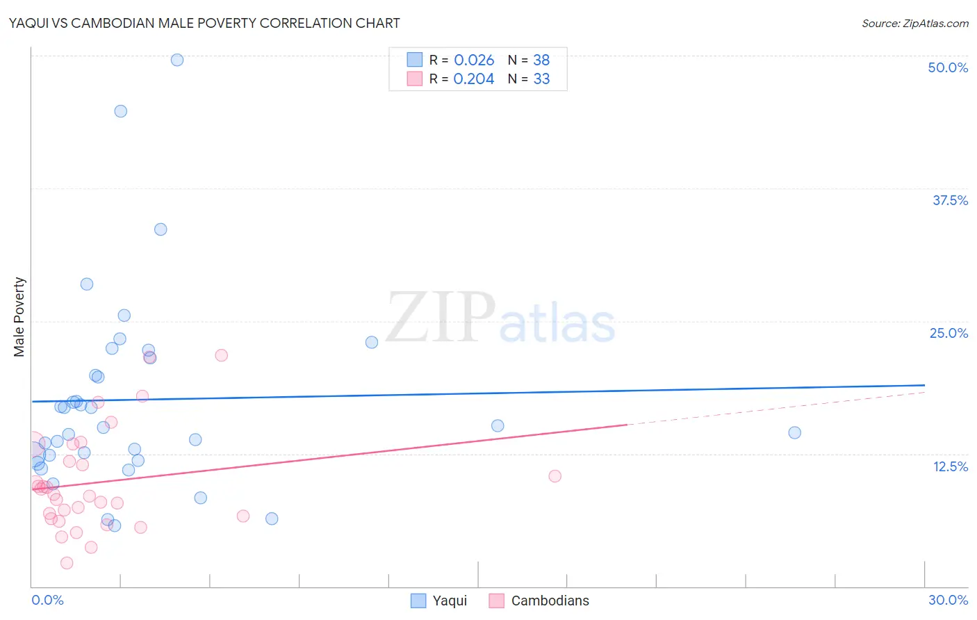Yaqui vs Cambodian Male Poverty