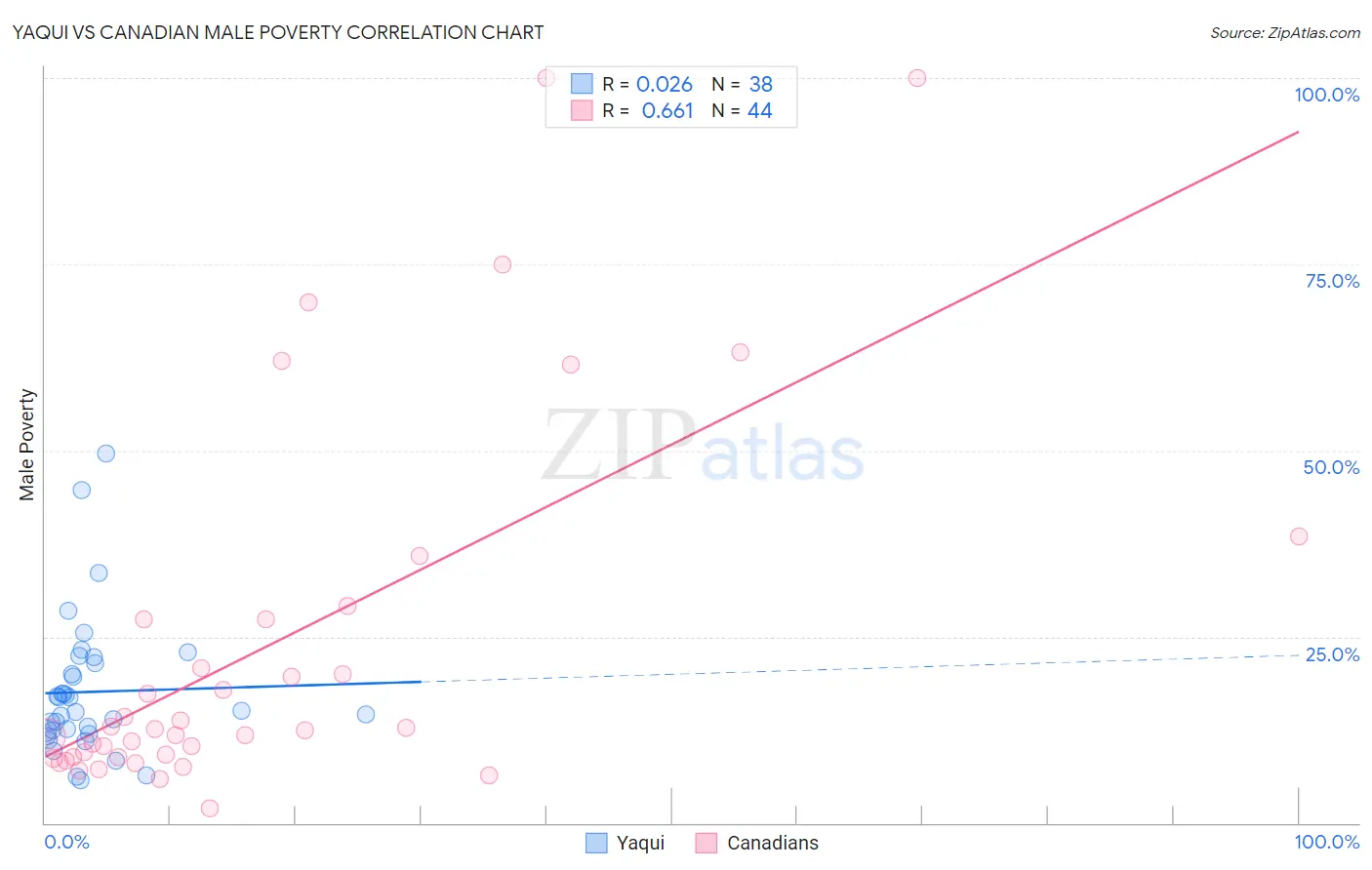 Yaqui vs Canadian Male Poverty
