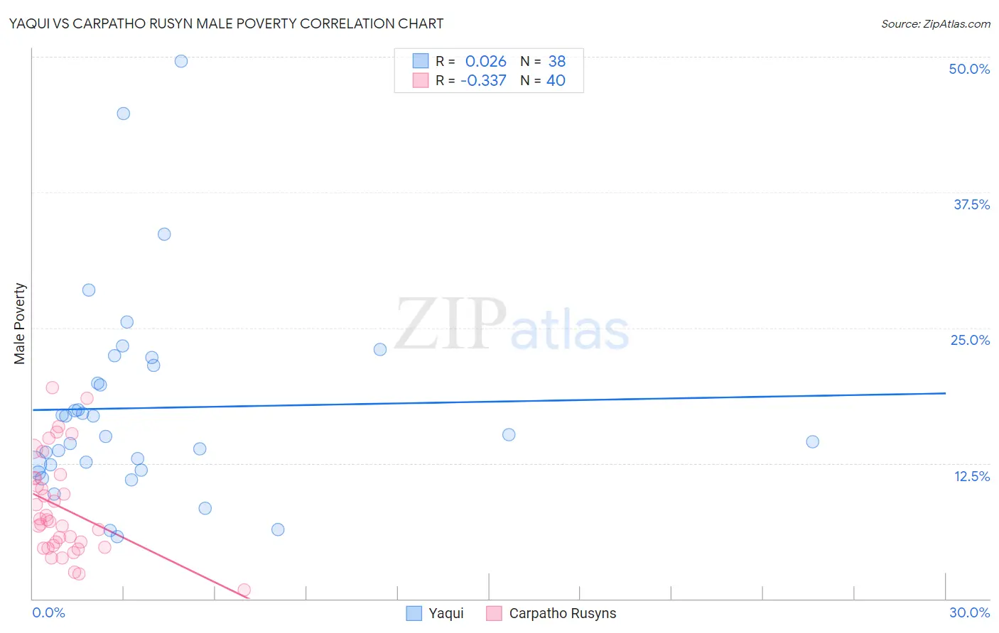 Yaqui vs Carpatho Rusyn Male Poverty