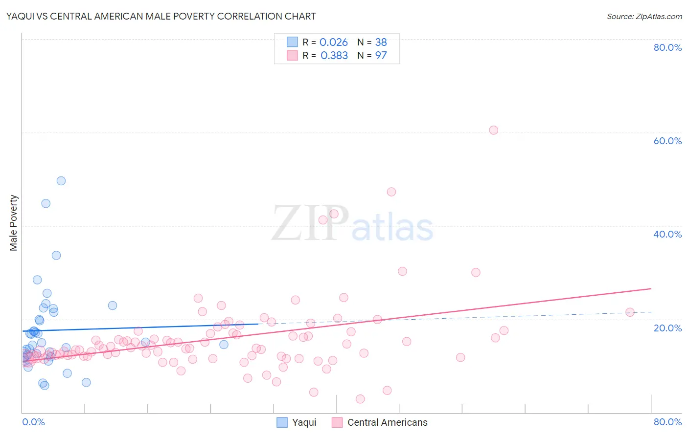 Yaqui vs Central American Male Poverty